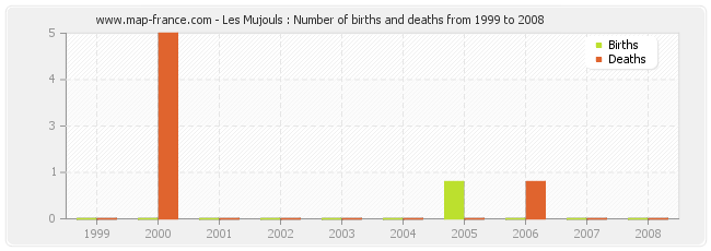 Les Mujouls : Number of births and deaths from 1999 to 2008